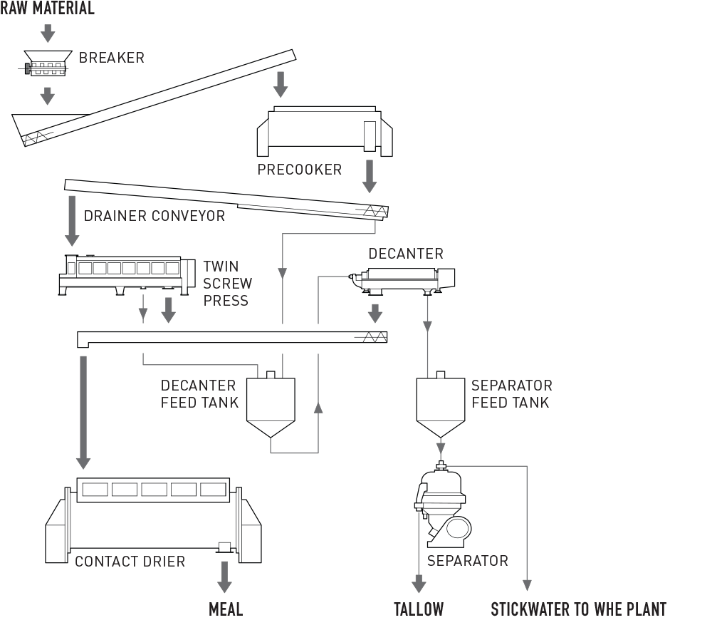 Press Dewatering System