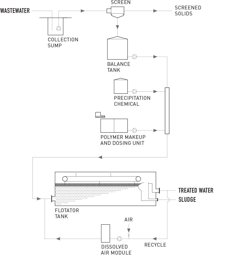 Dissolved Air Flotation Plant