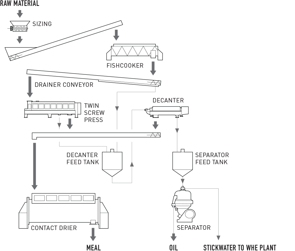 Fishmeal Plant