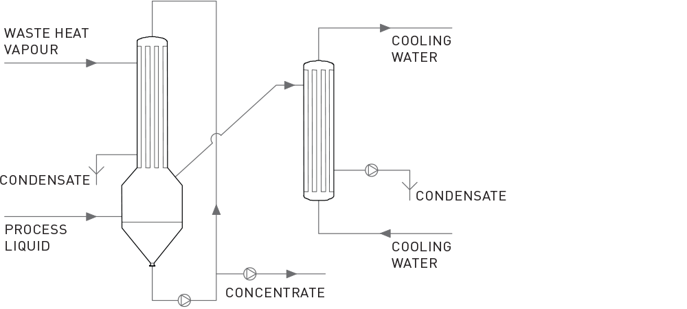 Evaporator Plant