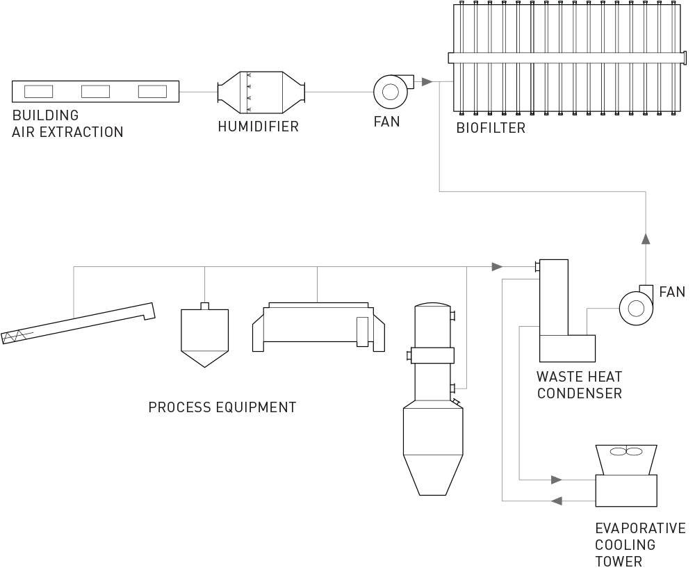 Odour Control System